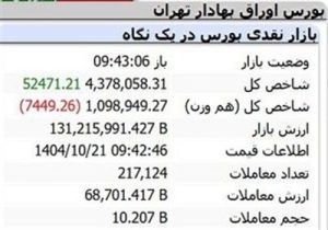 رشد ۵۲هزار واحدی شاخص بورس در نیم ساعت نخست مبادلات