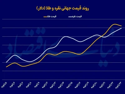 پیش بینی مهم گلدمن ساکس از قیمت طلا + نمودار