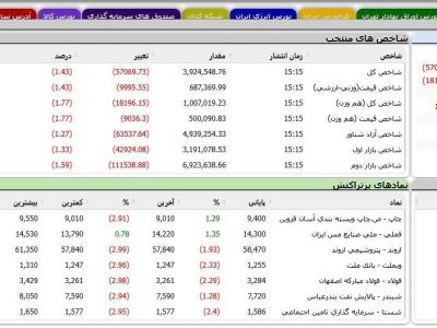 ریزش ۱۰۴ هزار واحدی شاخص بورس
