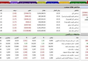 پایان سرخ بورس در آخرین هفته بهمن