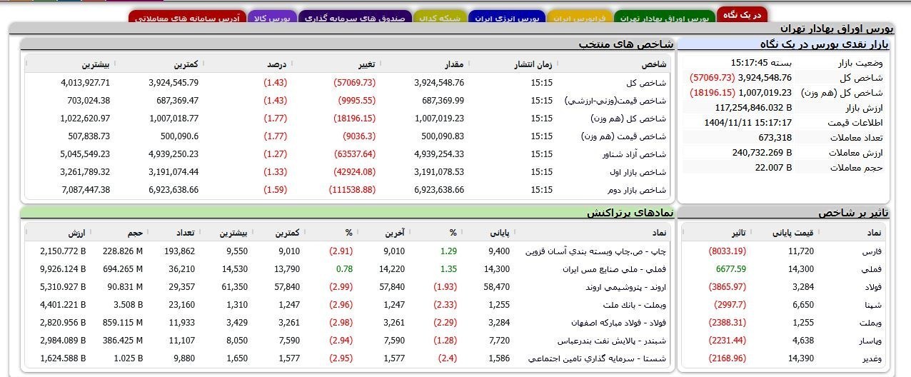 پایان سرخ بورس در آخرین هفته بهمن پایان سرخ بورس در آخرین هفته بهمن
