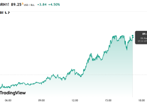 نفت برنت از ۸۹ دلار عبور کرد