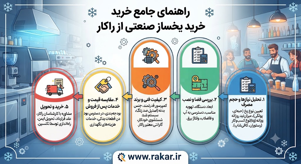 مقایسه قیمت و کارایی یخسازهای صنعتی؛ کدام دستگاه برای رستوران و کافیشاپ شما مناسب است؟ راهنمای جامع خرید یخساز صنعتی؛ فاکتورهای کلیدی در انتخاب دستگاه