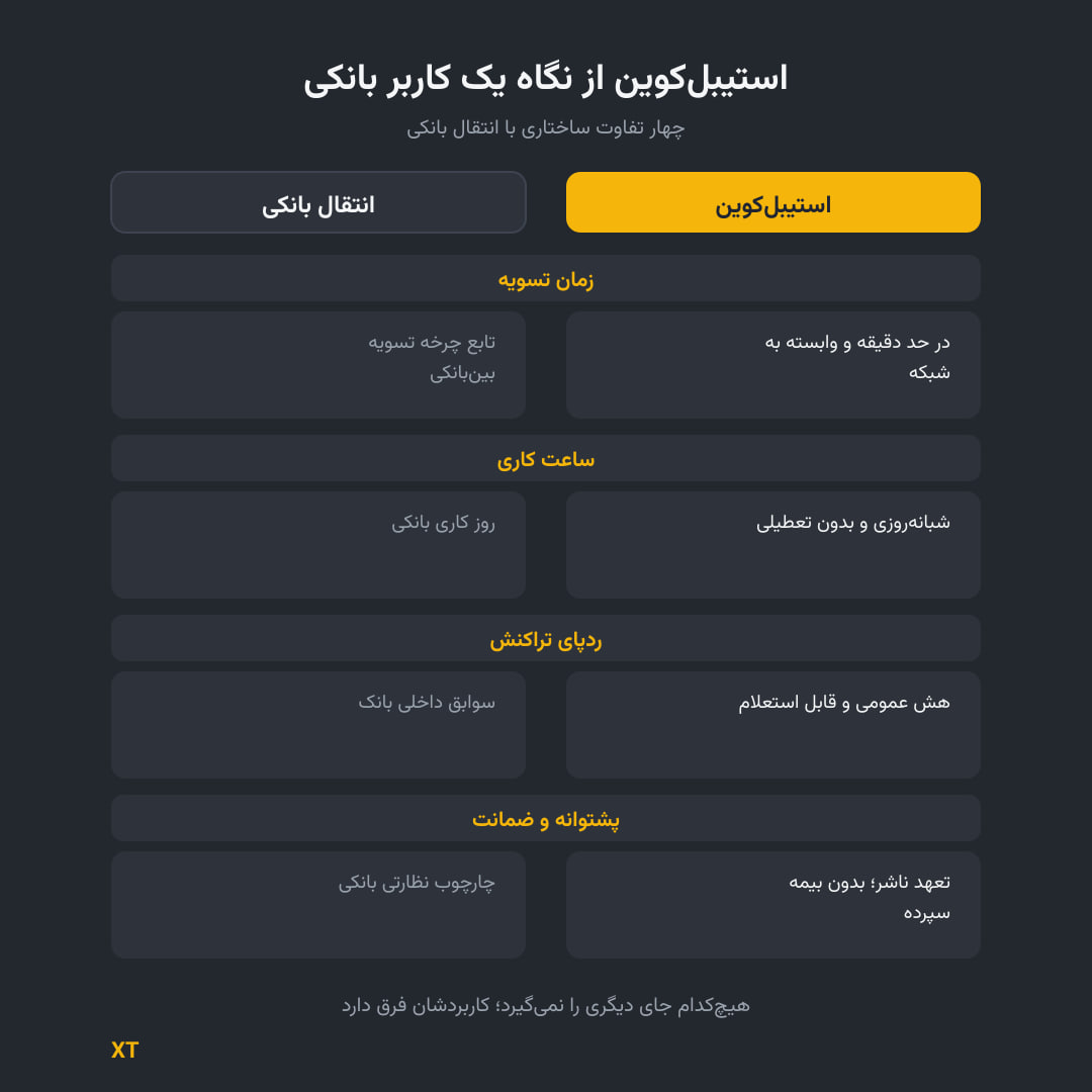 استیبل‌کوین‌ها از نگاه یک کاربر بانکی؛ چرا مهم شده‌اند