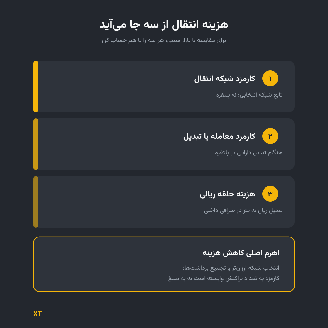 کارمزدها و هزینه انتقال