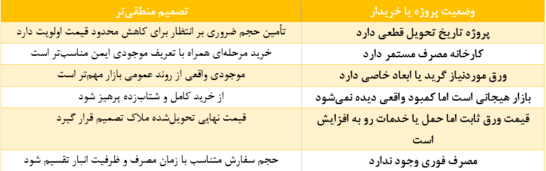 عوامل کلیدی در نوسانات قیمت ورق سیاه و تشخیص بهترین زمان برای خرید عمده چه زمانی خرید عمده منطقیتر است؟