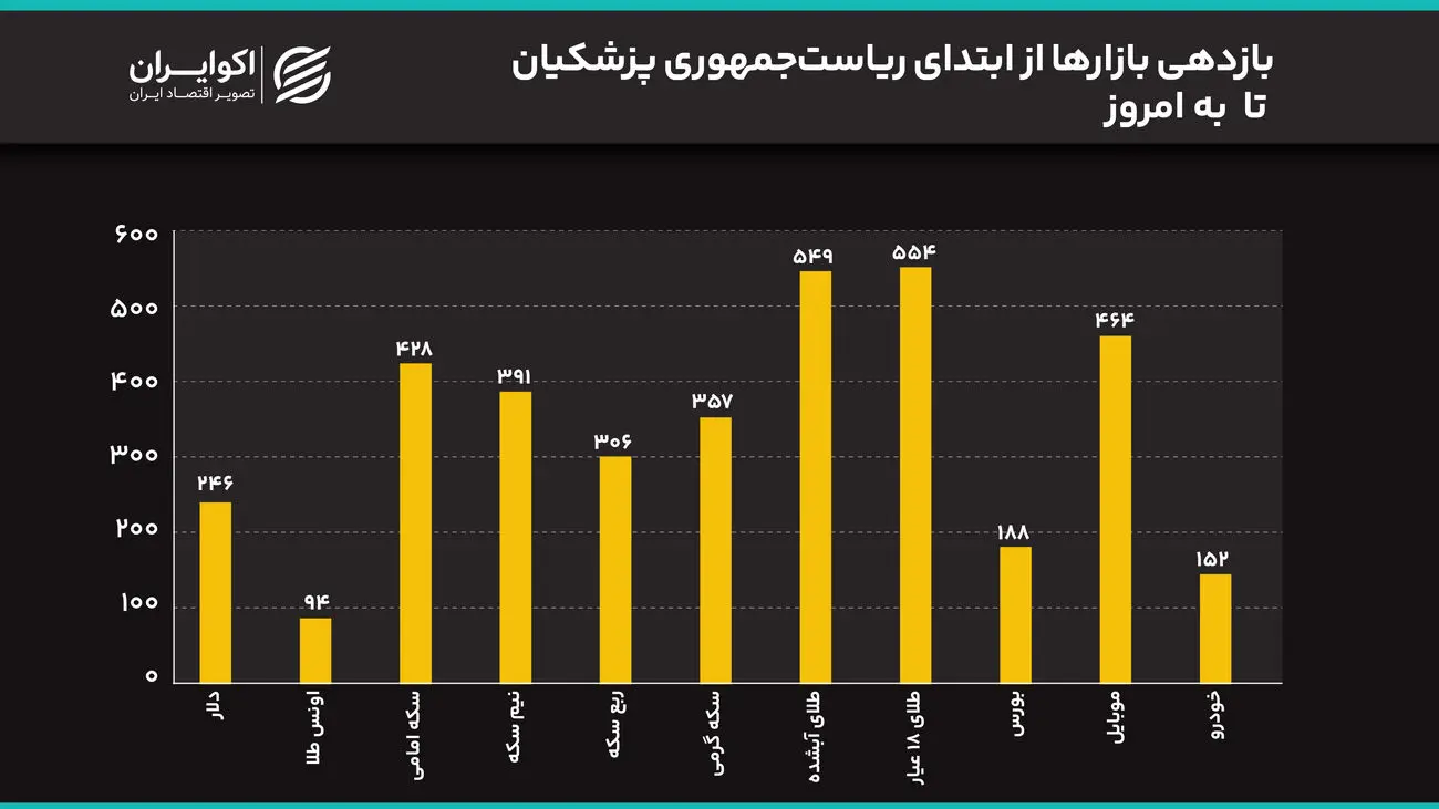 سیگنال مذاکرات به بازار رسید؟/ سکه ۲ میلیون ریخت/ قیمت‌ها در دولت پزشکیان چند برابر شدند؟