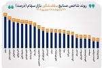 شاخص ۳۹ صنعت بورس صعودی شد/ ۲۳ صنعت قله‌های تاریخی را فتح کردند