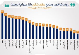 شاخص ۳۹ صنعت بورس صعودی شد/ ۲۳ صنعت قله‌های تاریخی را فتح کردند