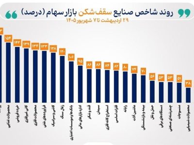 شاخص ۳۹ صنعت بورس صعودی شد/ ۲۳ صنعت قله‌های تاریخی را فتح کردند