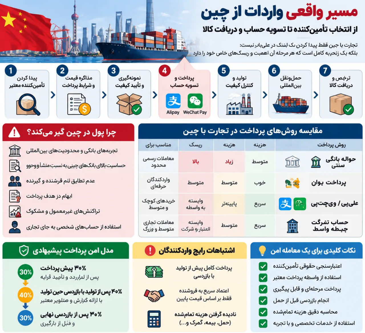 سفارش از چین