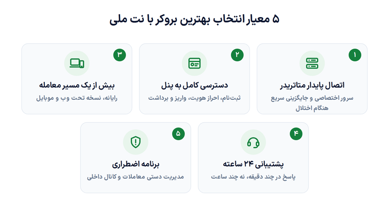 ۵ معیار انتخاب بهترین بروکر با نت ملی

